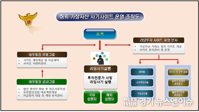 허위 가상자산 사기사이트 운영 조직도. /경기북부경찰청 제공