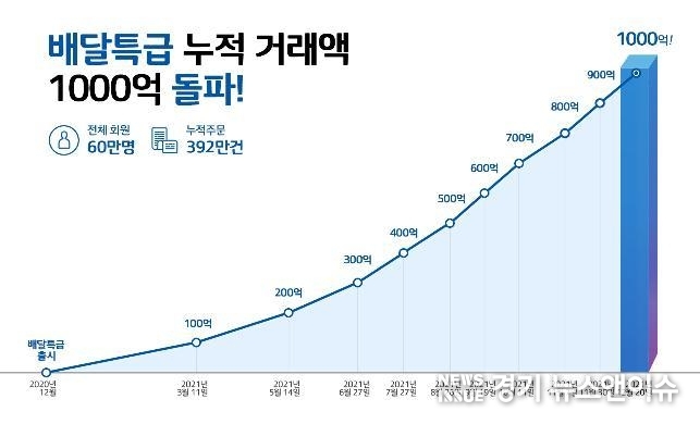 경기도 배달특급이 출시 이후 1년 20일 만에 누적 거래액 1000억 원을 돌파했다. /경기도주식회사 제공